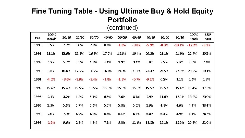 Fine Tuning Table - Using Ultimate Buy & Hold Equity Portfolio (continued) Year 100%