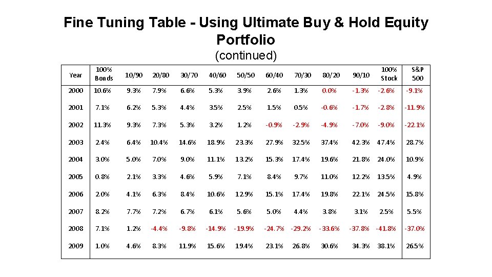 Fine Tuning Table - Using Ultimate Buy & Hold Equity Portfolio (continued) Year 100%