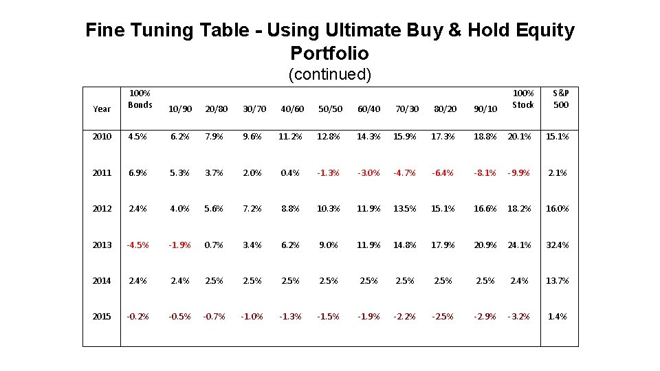 Fine Tuning Table - Using Ultimate Buy & Hold Equity Portfolio (continued) Year 100%