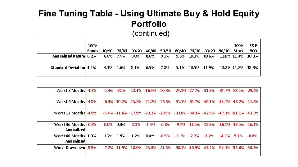 Fine Tuning Table - Using Ultimate Buy & Hold Equity Portfolio (continued) 100% S&P