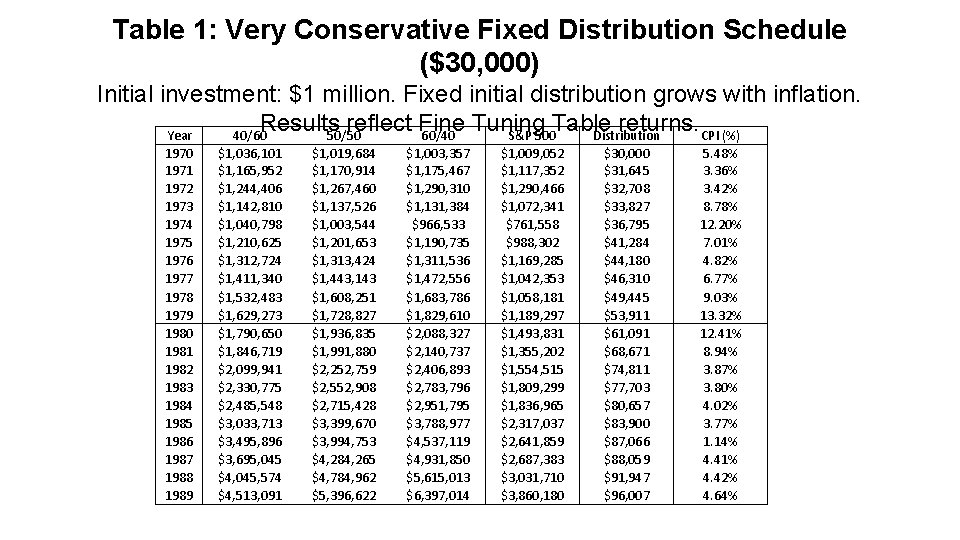 Table 1: Very Conservative Fixed Distribution Schedule ($30, 000) Initial investment: $1 million. Fixed