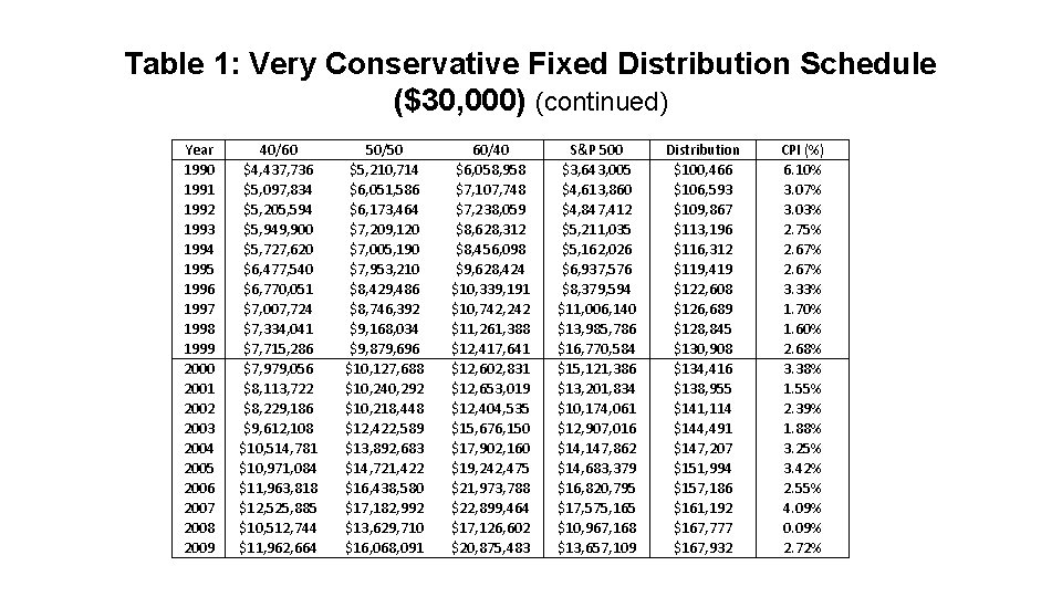 Table 1: Very Conservative Fixed Distribution Schedule ($30, 000) (continued) Year 1990 1991 1992