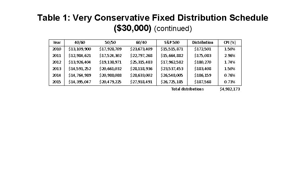 Table 1: Very Conservative Fixed Distribution Schedule ($30, 000) (continued) Year 2010 2011 2012