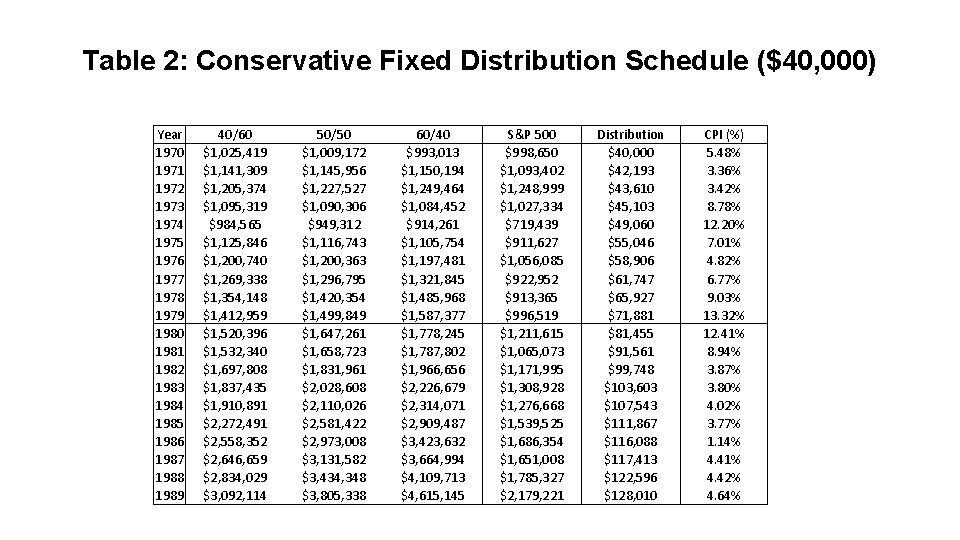 Table 2: Conservative Fixed Distribution Schedule ($40, 000) Year 1970 1971 1972 1973 1974