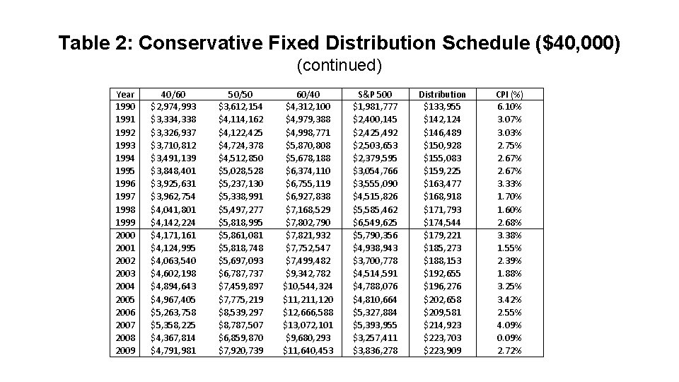 Table 2: Conservative Fixed Distribution Schedule ($40, 000) (continued) Year 1990 1991 1992 1993