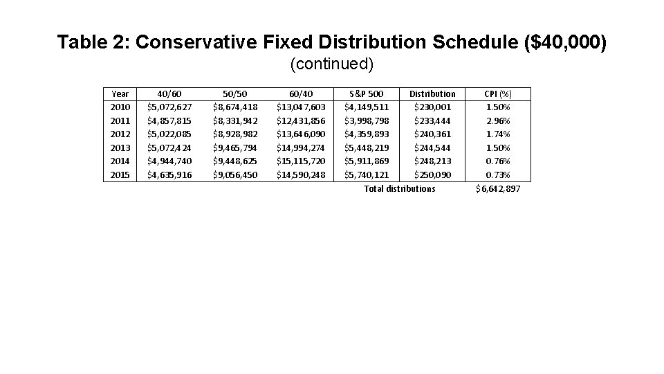 Table 2: Conservative Fixed Distribution Schedule ($40, 000) (continued) Year 2010 2011 2012 2013
