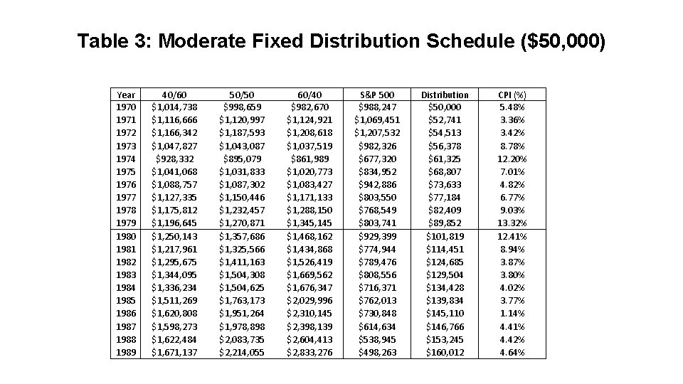 Table 3: Moderate Fixed Distribution Schedule ($50, 000) Year 1970 1971 1972 1973 1974