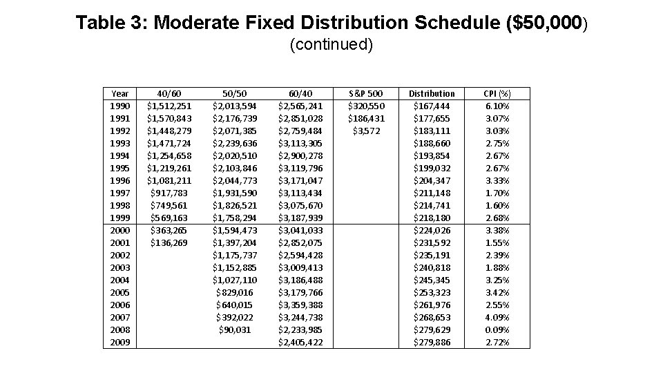 Table 3: Moderate Fixed Distribution Schedule ($50, 000) (continued) Year 1990 1991 1992 1993