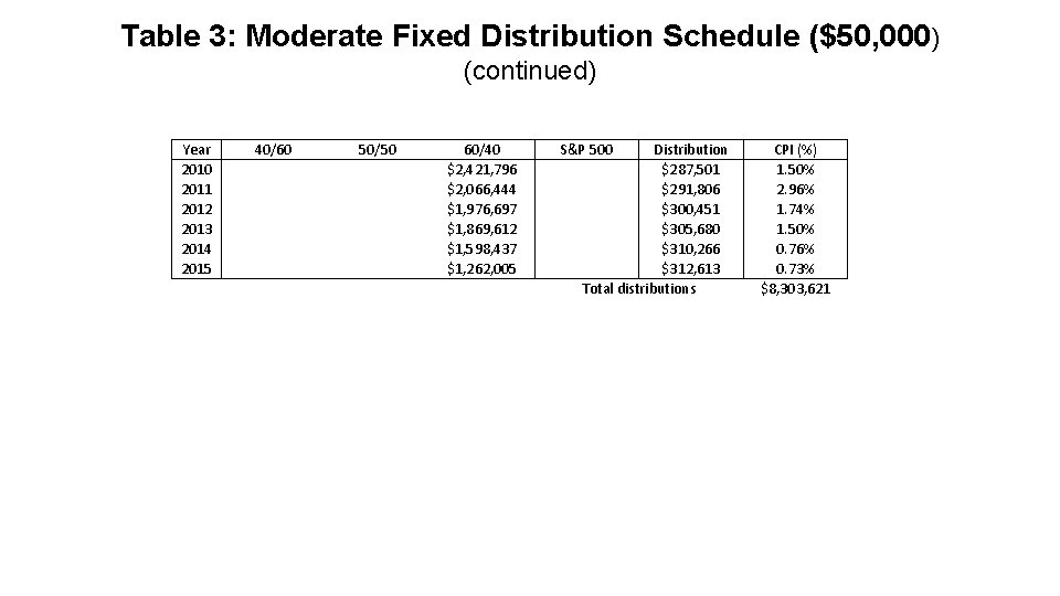 Table 3: Moderate Fixed Distribution Schedule ($50, 000) (continued) Year 2010 2011 2012 2013