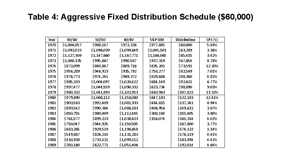 Table 4: Aggressive Fixed Distribution Schedule ($60, 000) Year 1970 1971 1972 1973 1974