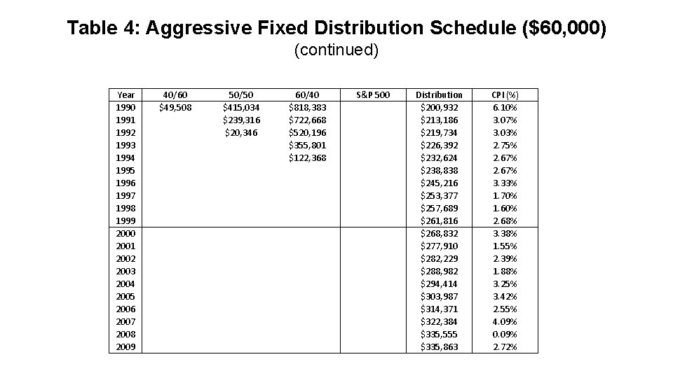 Table 4: Aggressive Fixed Distribution Schedule ($60, 000) (continued) Year 1990 1991 1992 1993