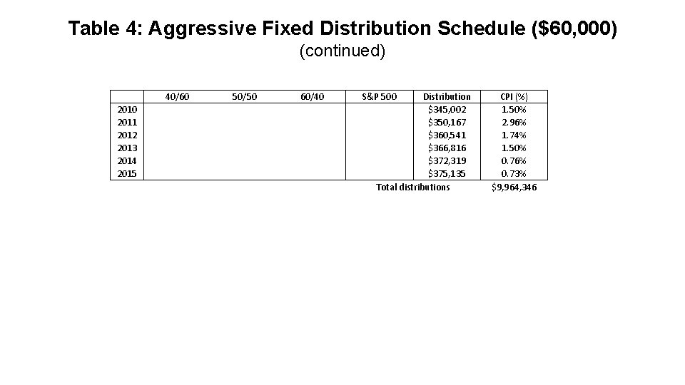 Table 4: Aggressive Fixed Distribution Schedule ($60, 000) (continued) 2010 2011 2012 2013 2014