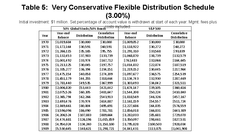 Table 5: Very Conservative Flexible Distribution Schedule (3. 00%) Initial investment: $1 million. Set