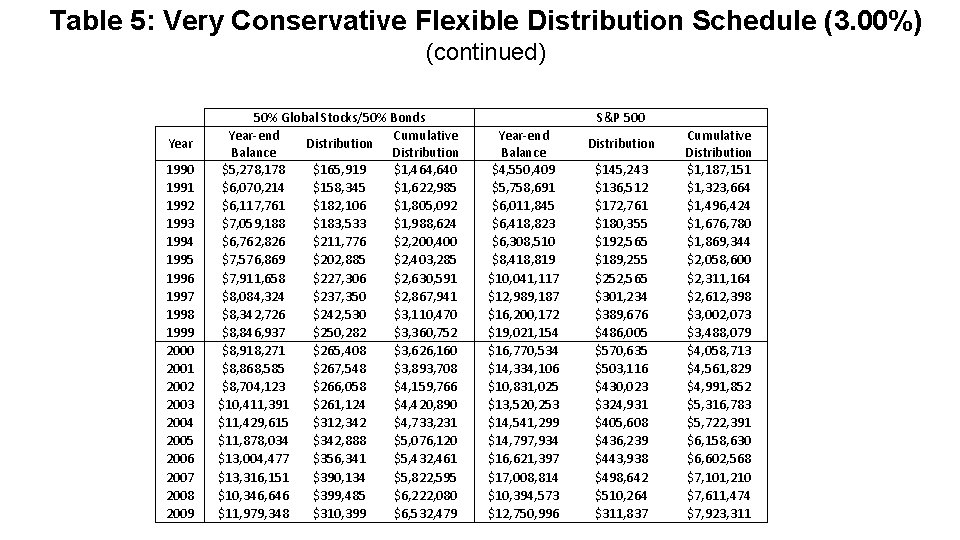 Table 5: Very Conservative Flexible Distribution Schedule (3. 00%) (continued) Year 1990 1991 1992