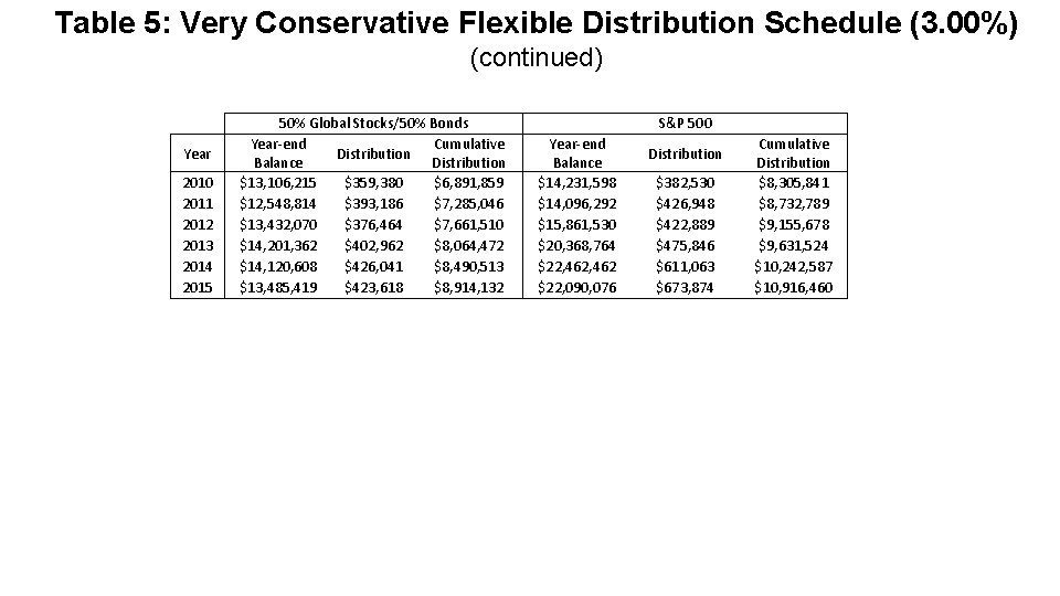 Table 5: Very Conservative Flexible Distribution Schedule (3. 00%) (continued) Year 2010 2011 2012