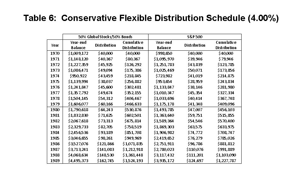 Table 6: Conservative Flexible Distribution Schedule (4. 00%) Year 1970 1971 1972 1973 1974