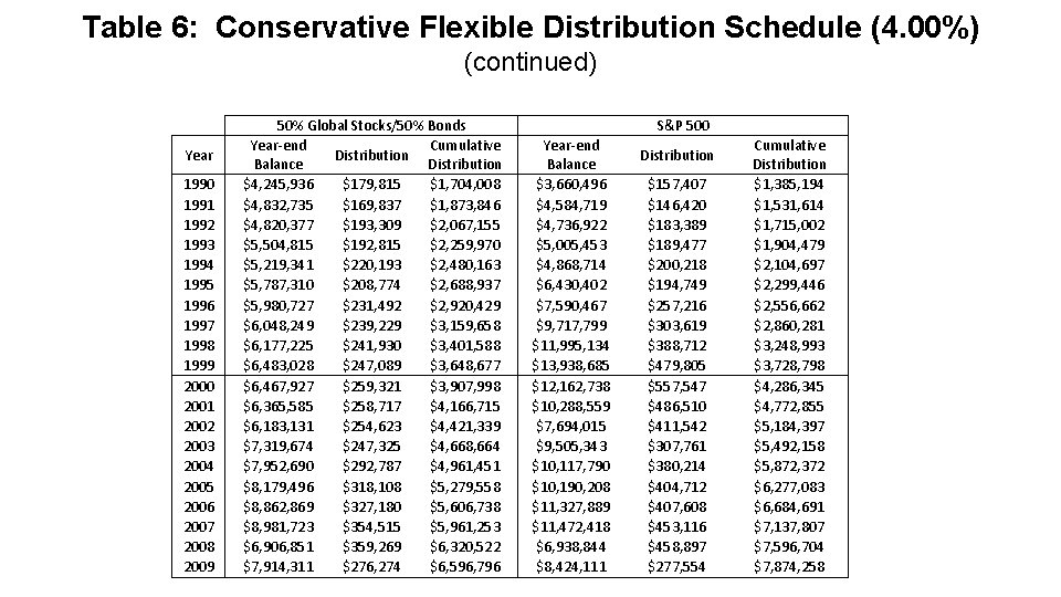 Table 6: Conservative Flexible Distribution Schedule (4. 00%) (continued) Year 1990 1991 1992 1993