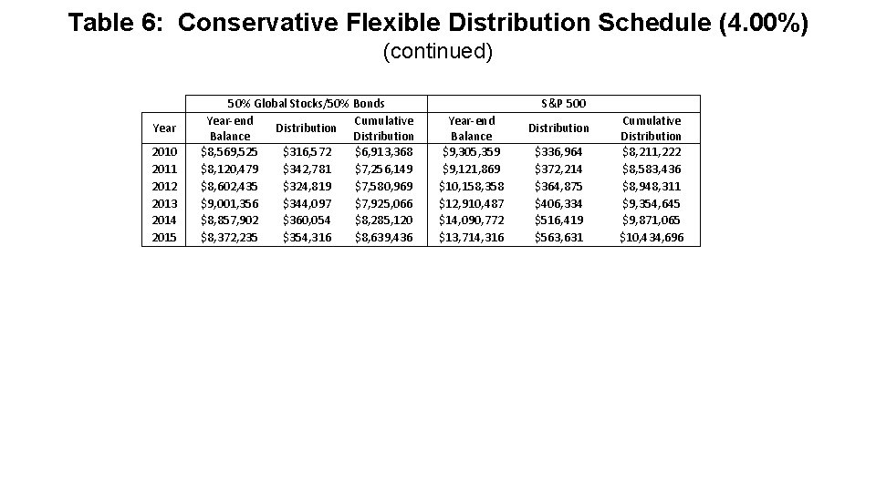 Table 6: Conservative Flexible Distribution Schedule (4. 00%) (continued) Year 2010 2011 2012 2013