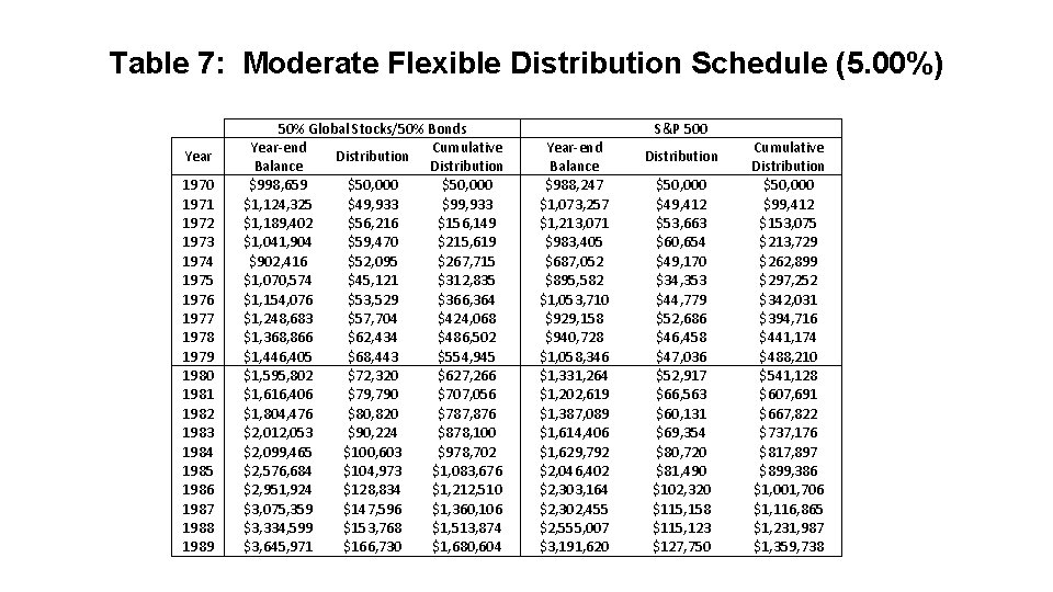 Table 7: Moderate Flexible Distribution Schedule (5. 00%) Year 1970 1971 1972 1973 1974
