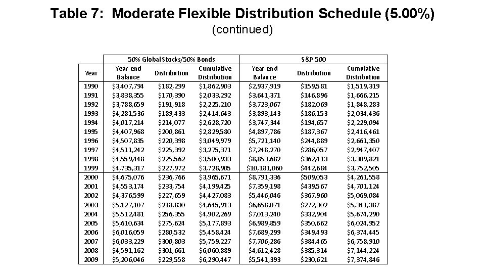 Table 7: Moderate Flexible Distribution Schedule (5. 00%) (continued) Year 1990 1991 1992 1993