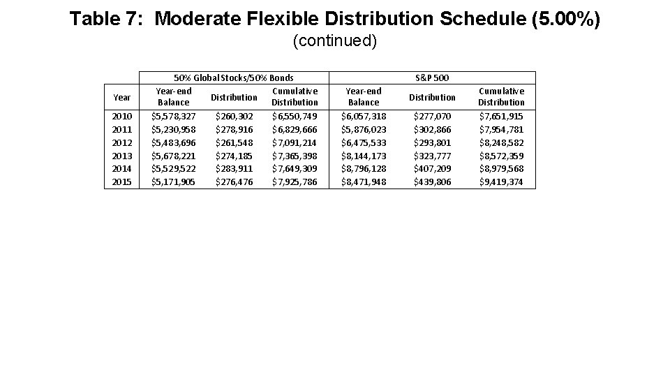 Table 7: Moderate Flexible Distribution Schedule (5. 00%) (continued) Year 2010 2011 2012 2013
