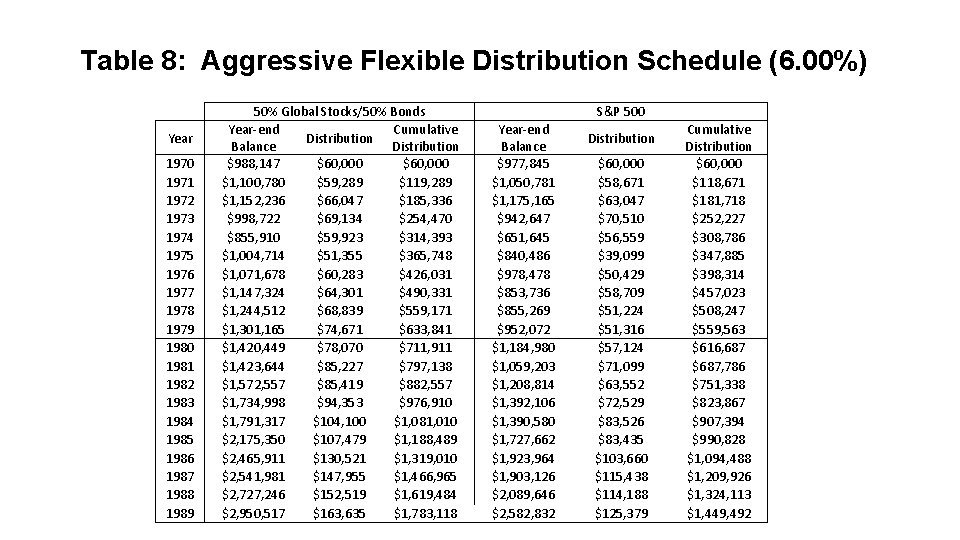 Table 8: Aggressive Flexible Distribution Schedule (6. 00%) Year 1970 1971 1972 1973 1974