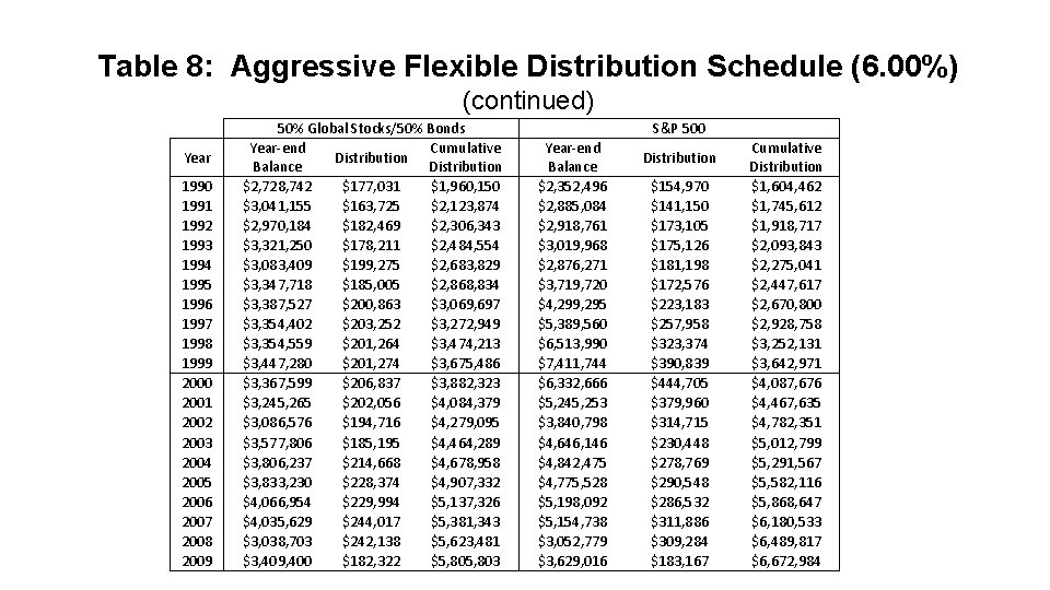 Table 8: Aggressive Flexible Distribution Schedule (6. 00%) (continued) Year 1990 1991 1992 1993