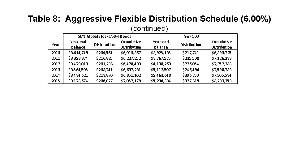 Table 8: Aggressive Flexible Distribution Schedule (6. 00%) (continued) Year 2010 2011 2012 2013