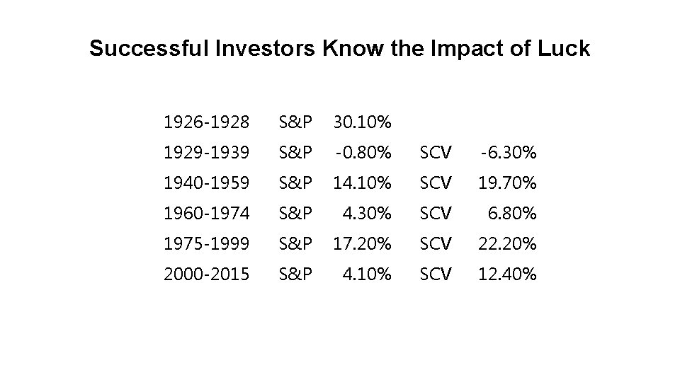 Successful Investors Know the Impact of Luck 1926 -1928 S&P 30. 10% 1929 -1939