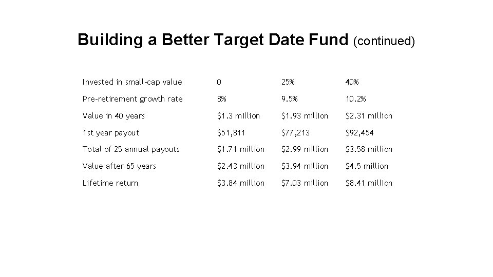 Building a Better Target Date Fund (continued) Invested in small-cap value 0 25% 40%