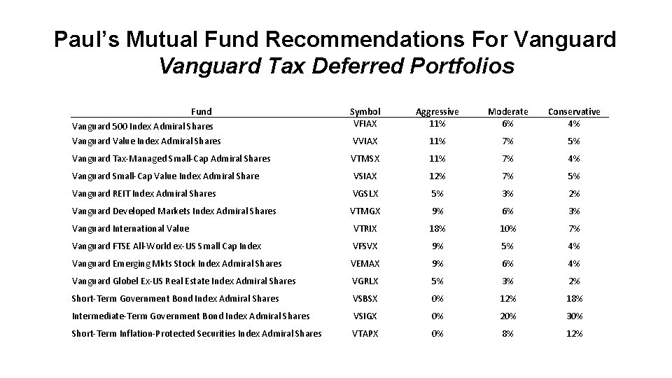 Paul’s Mutual Fund Recommendations For Vanguard Tax Deferred Portfolios Fund Vanguard 500 Index Admiral
