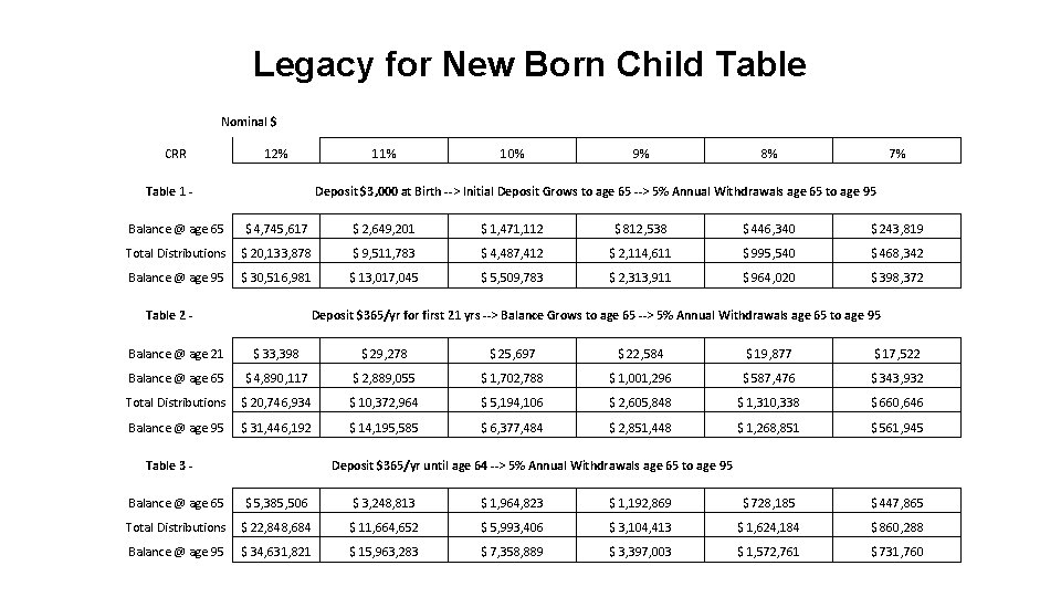 Legacy for New Born Child Table Nominal $ CRR 12% Table 1 - 11%