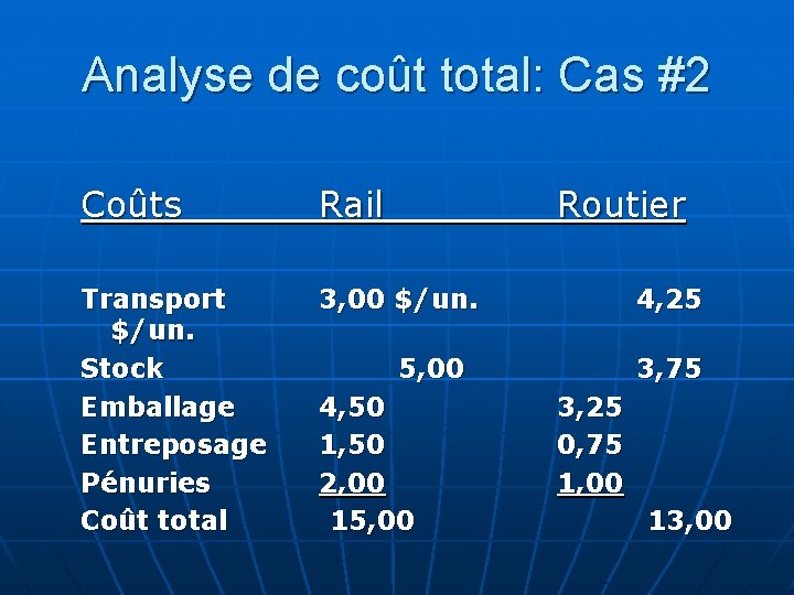 Analyse de coût total: Cas #2 Coûts Rail Routier Transport $/un. Stock Emballage Entreposage
