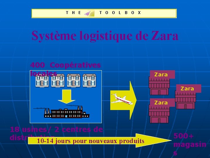Système logistique de Zara 400 Coopératives locales Zara 18 usines/ 2 centres de distribution