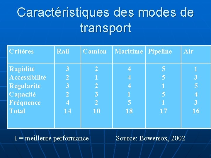 Caractéristiques des modes de transport Critères Rapidité Accessibilité Régularité Capacité Fréquence Total Rail Camion