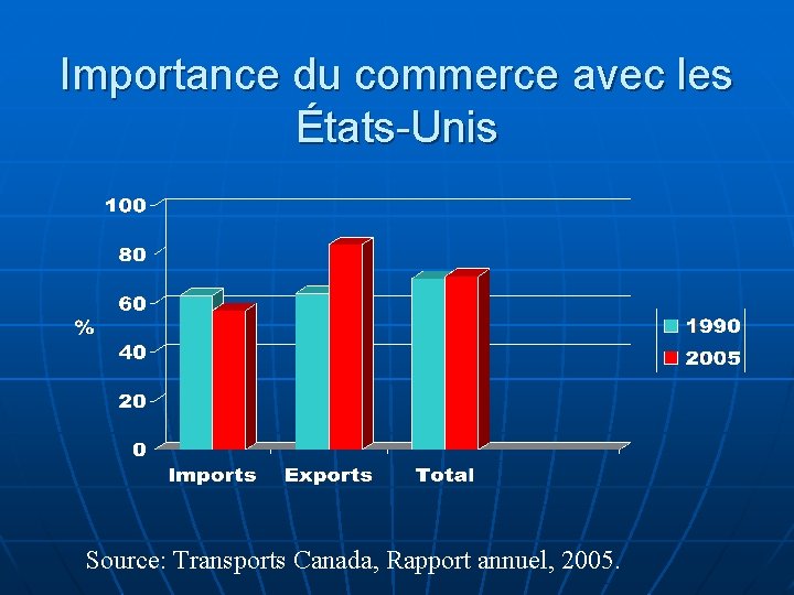 Importance du commerce avec les États-Unis Source: Transports Canada, Rapport annuel, 2005. 