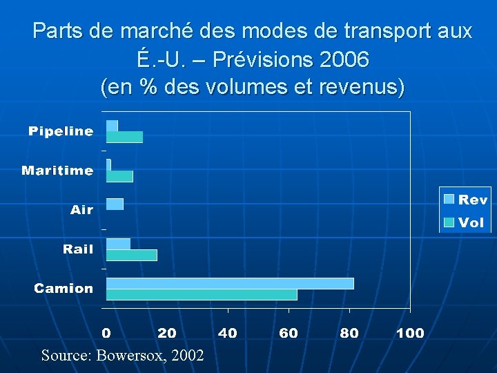 Parts de marché des modes de transport aux É. -U. – Prévisions 2006 (en