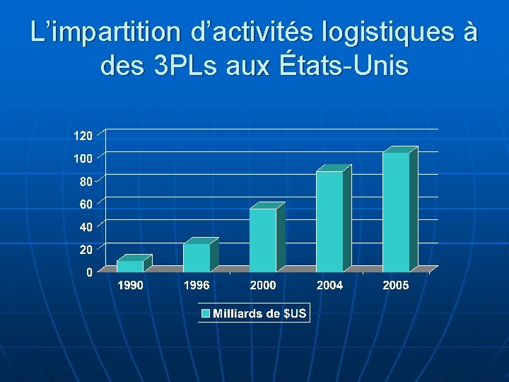 L’impartition d’activités logistiques à des 3 PLs aux États-Unis 