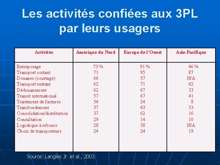 Les activités confiées aux 3 PL par leurs usagers Activités Amérique du Nord Europe