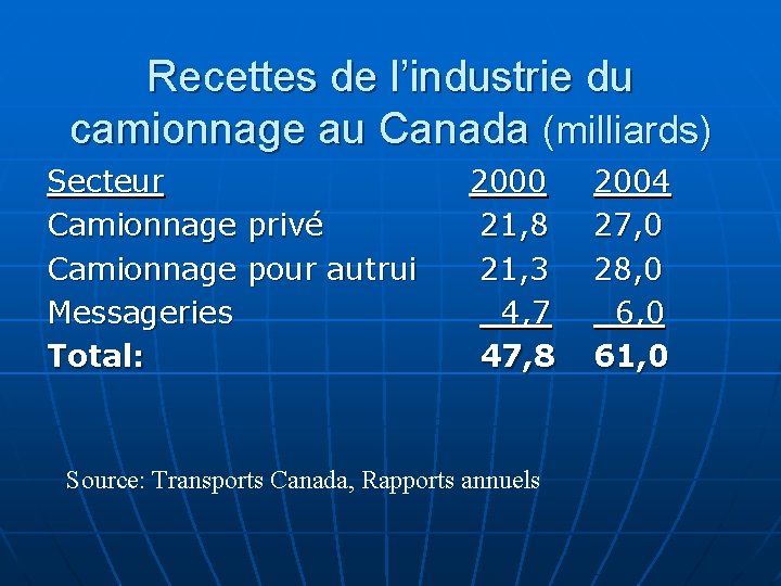 Recettes de l’industrie du camionnage au Canada (milliards) Secteur Camionnage privé Camionnage pour autrui