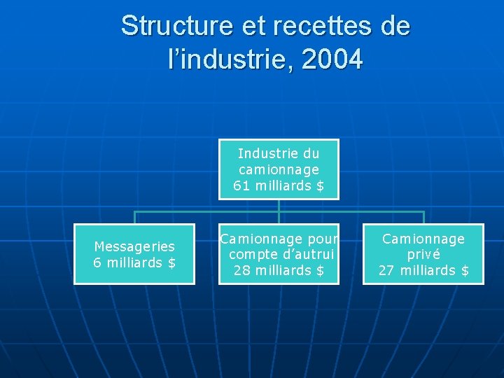 Structure et recettes de l’industrie, 2004 Industrie du camionnage 61 milliards $ Messageries 6