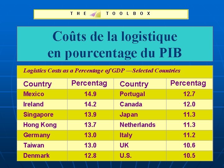  Coûts de la logistique en pourcentage du PIB Logistics Costs as a Percentage