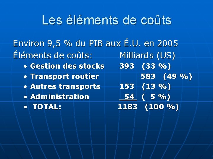 Les éléments de coûts Environ 9, 5 % du PIB aux É. U. en