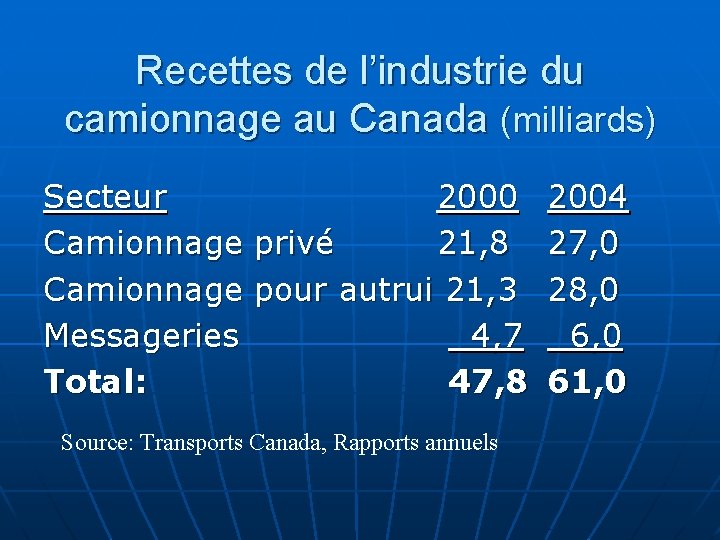 Recettes de l’industrie du camionnage au Canada (milliards) Secteur 2000 Camionnage privé 21, 8