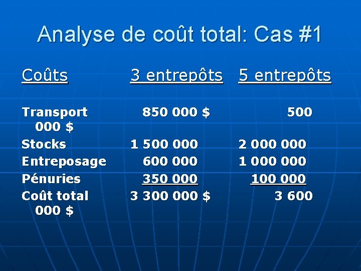 Analyse de coût total: Cas #1 Coûts Transport 000 $ Stocks Entreposage Pénuries Coût
