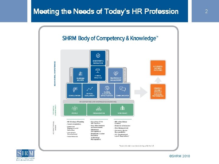 Meeting the Needs of Today’s HR Profession ©SHRM 2018 2 