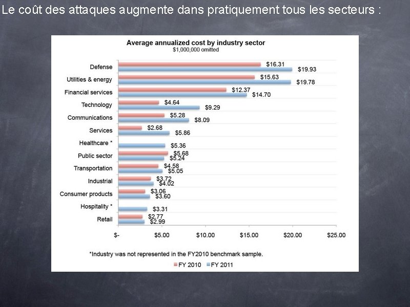 Le coût des attaques augmente dans pratiquement tous les secteurs : 