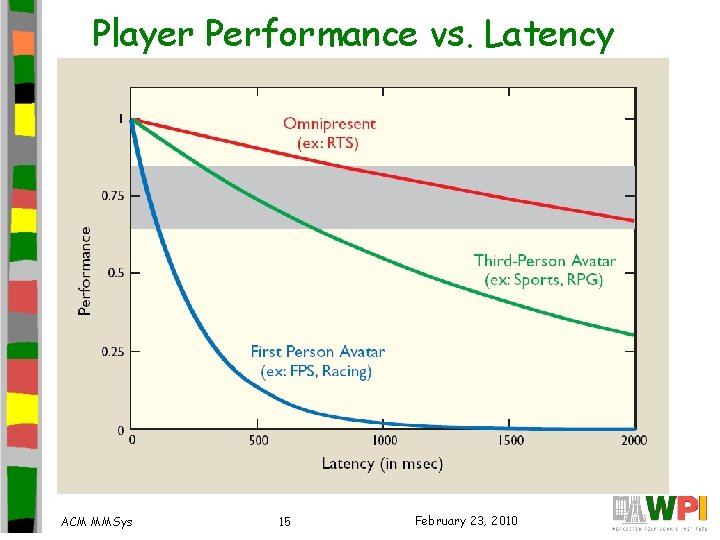 Player Performance vs. Latency ACM MMSys 15 February 23, 2010 
