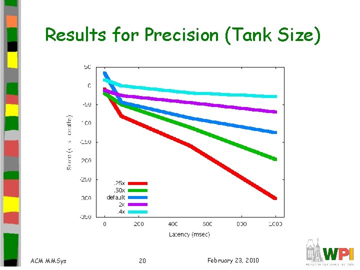 Results for Precision (Tank Size) ACM MMSys 20 February 23, 2010 