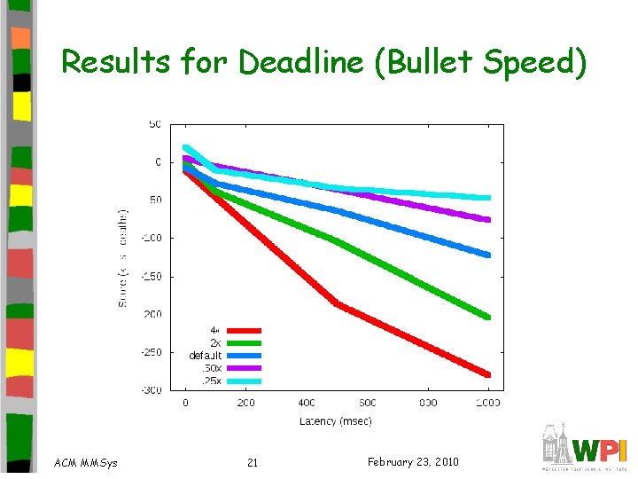 Results for Deadline (Bullet Speed) ACM MMSys 21 February 23, 2010 